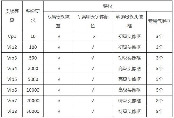 王者荣耀v11上线时间曝光，VIP11级特权图文介绍[视频][多图]图片2