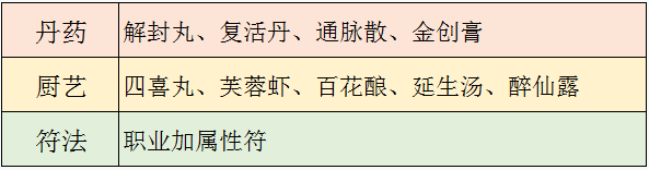 梦幻新诛仙生活技能选择推荐