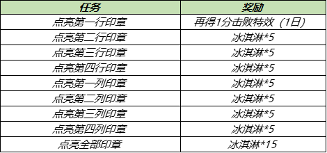 王者荣耀冰淇淋怎么得？爱拼才会赢冰淇淋收集攻略[多图]图片4
