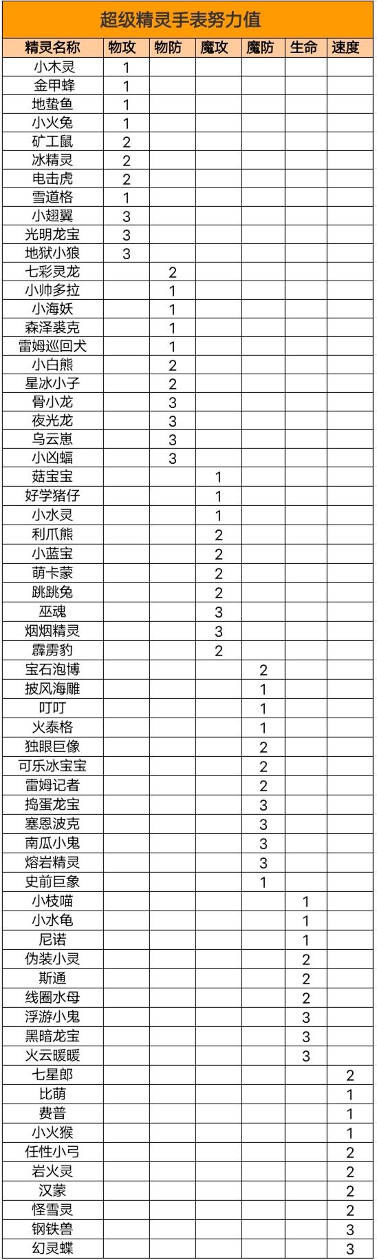 超级精灵手表努力值详情介绍：2021精灵努力值表分享[多图]图片2