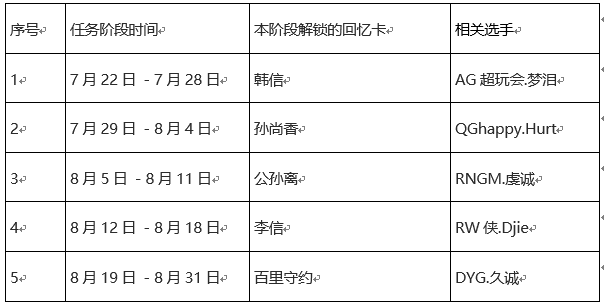 《王者荣耀》趁热上场拼出高光活动介绍