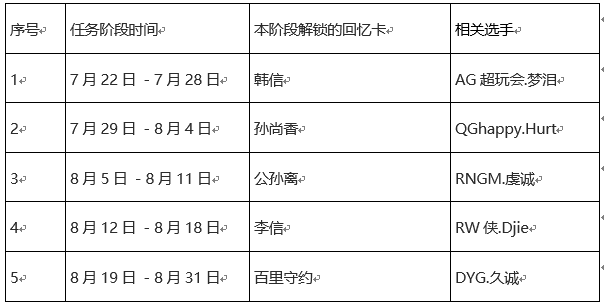王者荣耀趁热上场拼出高光活动介绍