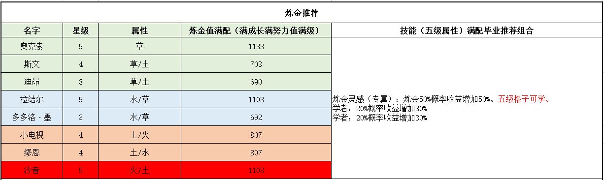 诺弗兰物语炼金精灵选择推荐