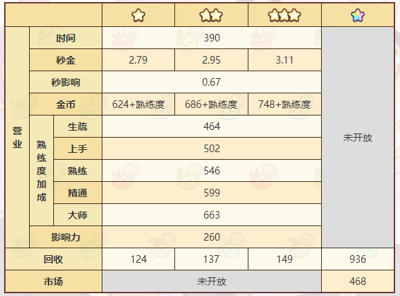 诺弗兰物语火爆面包配方一览