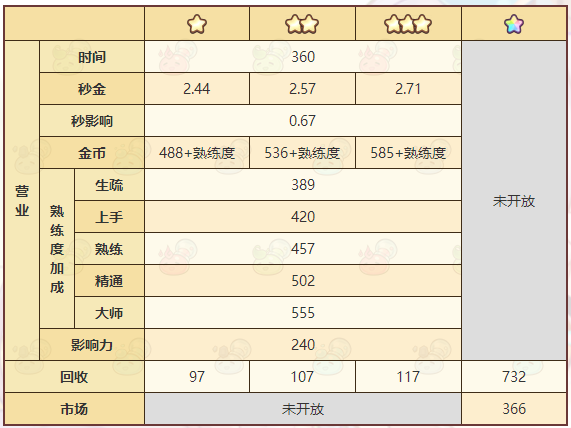 诺弗兰物语长明灯配方一览