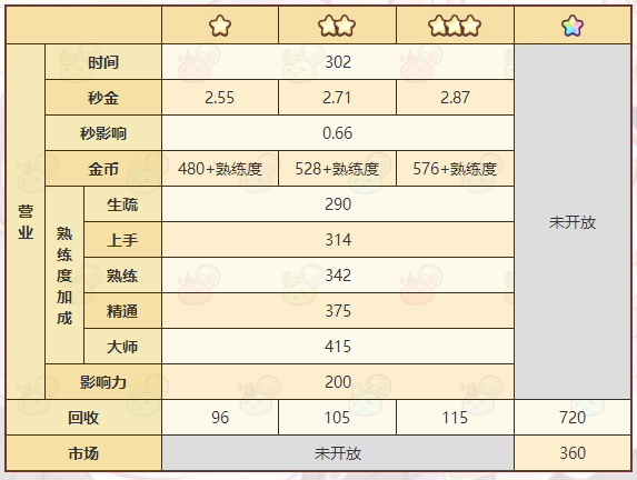 诺弗兰物语魔法火坑配方一览