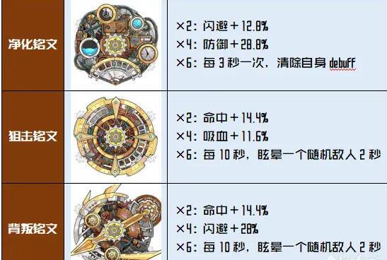 拂晓的拾荒团丝露德天赋铭文搭配推荐