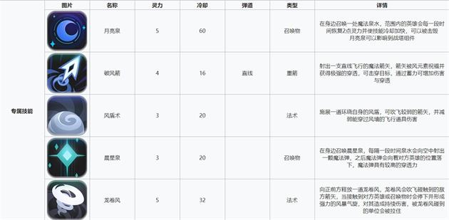 两座城池星月技能介绍