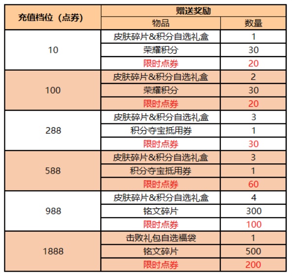 王者荣耀王者宝藏活动参加方法