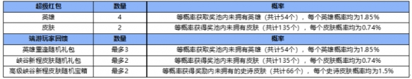 英雄联盟手游怎么分享红包？峡谷新程分享红包领取皮肤方法[多图]图片3