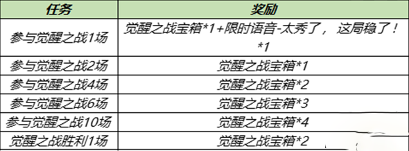 王者荣耀觉醒之战开放时间2021介绍