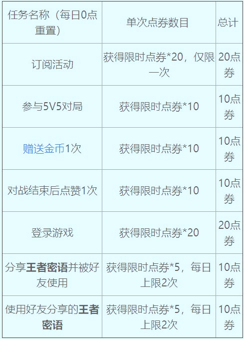 王者荣耀限时点券上限介绍