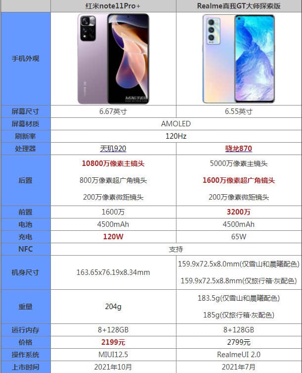 红米note11pro+参数,红米note9pro参数 红米note11pro和真我gt大师探索版参数对比