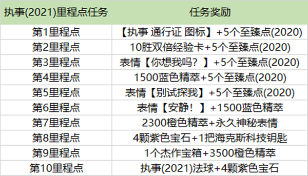 英雄聯(lián)盟執(zhí)事通行證任務(wù)怎么完成?英雄聯(lián)盟執(zhí)事通行證任務(wù)完成攻略