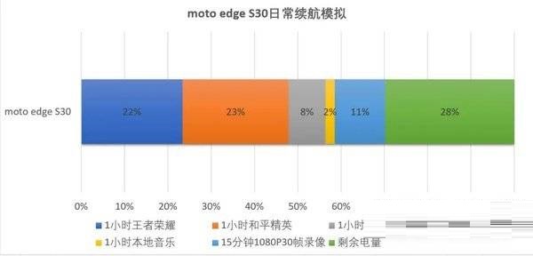 摩托罗拉edgeS30性价比怎么样?摩托罗拉edgeS30性价比介绍截图