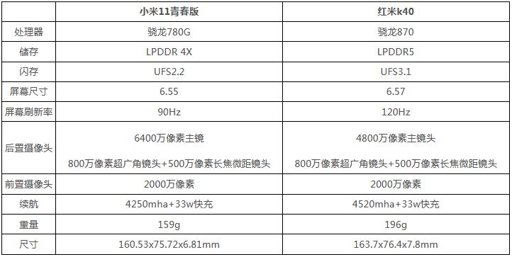 小米11青春版和红米k40哪个好？小米11青春版和红米k40对比分析