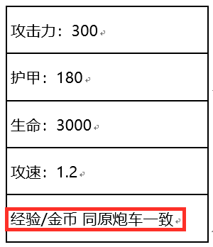 王者荣耀炮车会在第几波加入战斗 2022炮车几分钟出来