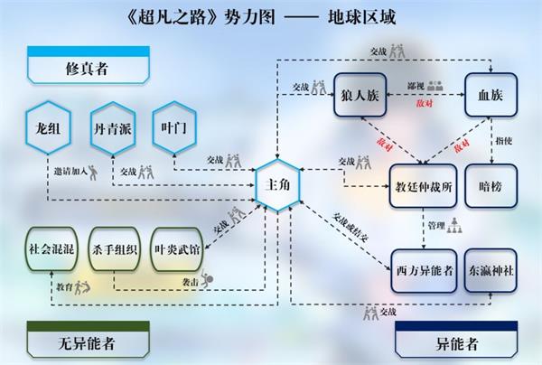 超凡之路势力图攻略