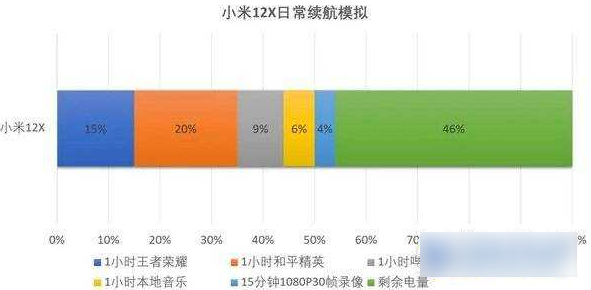 小米12x续航实测-小米12x续航能力评测