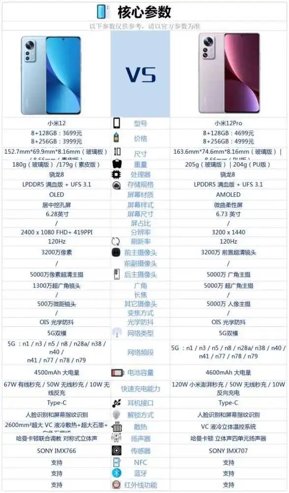 小米12和小米12Pro参数对比图-小米12和小米12Pro哪个值得买