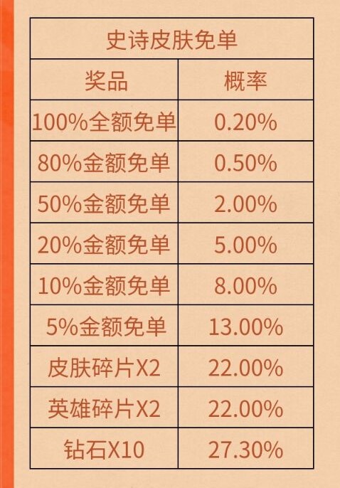 王者荣耀2022买皮肤赢免单活动介绍