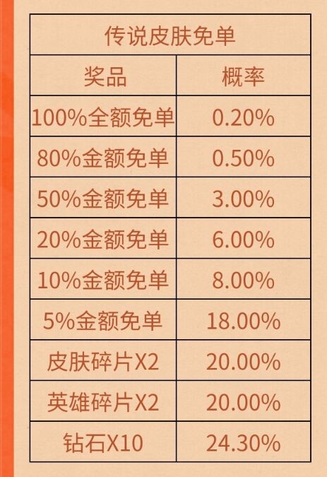 王者荣耀2022买皮肤赢免单活动介绍