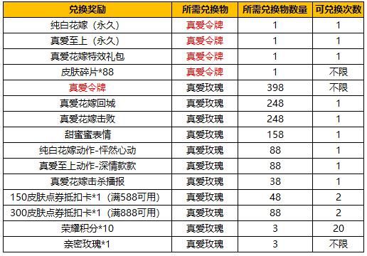 王者荣耀纯白花嫁抽奖概率分析_http://www.abetid.com_游戏攻略_第2张