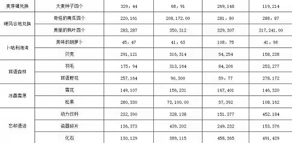 龙之国物语各地图兑换材料地点一览