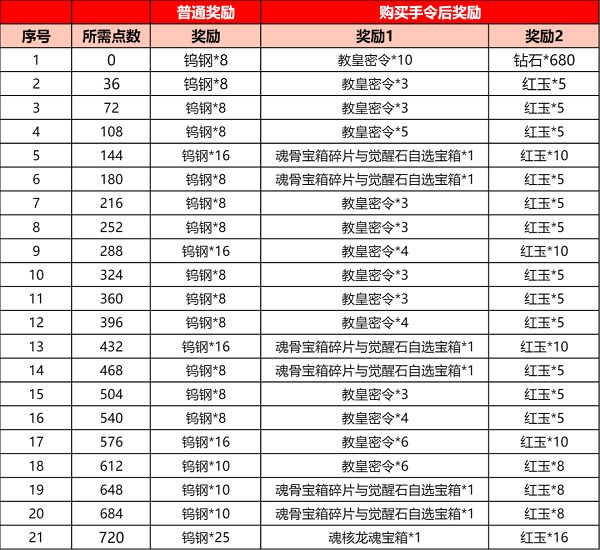 斗罗大陆h5武魂殿悬赏活动攻略大全：武魂殿悬赏任务奖励通关流程[多图]图片2