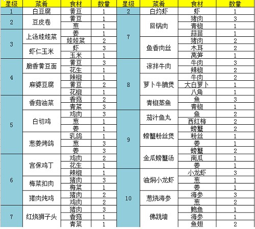 问道手游食神菜谱配方大全：2022食神季活动菜谱分享[多图]图片2