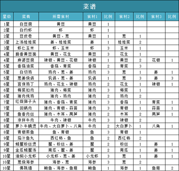 问道手游食谱配方大全 2022食神季活动菜谱配方一览图片2