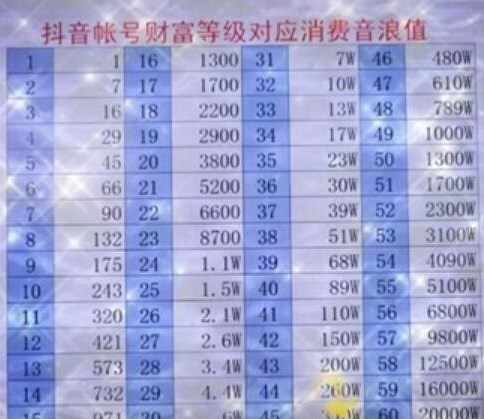 抖音等级价格对照表60级礼物：2022等级价格对照表rmb[多图]图片2