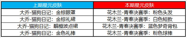 王者荣耀许愿屋5.10奖池更新内容一览