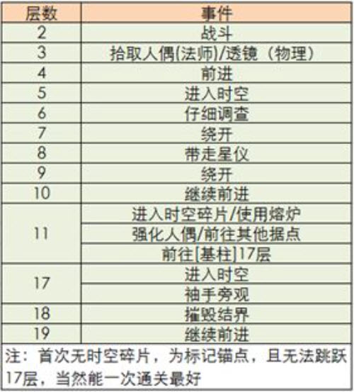 地下城堡3：魂之诗冥界深渊湮灭之墟通关攻略