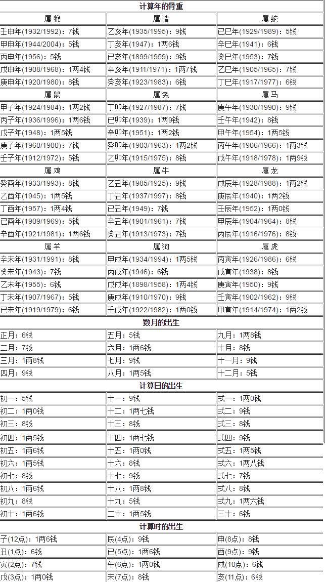 通过称骨算命表可以查出您的八字重量.