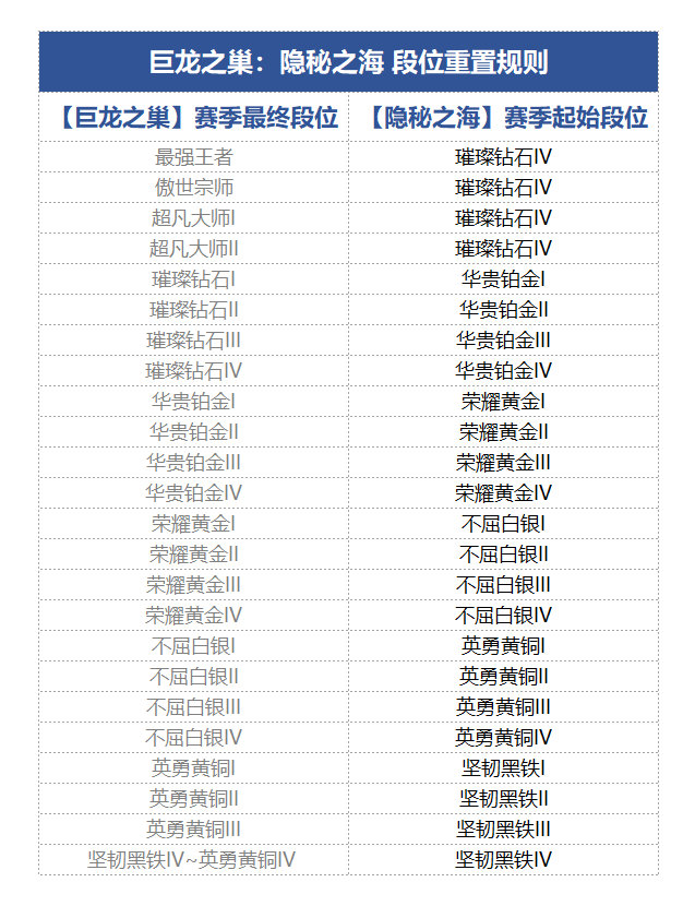 金铲铲之战s7.5段位继承表 s7.5隐秘之海段位继承规则介绍[多图]图片2