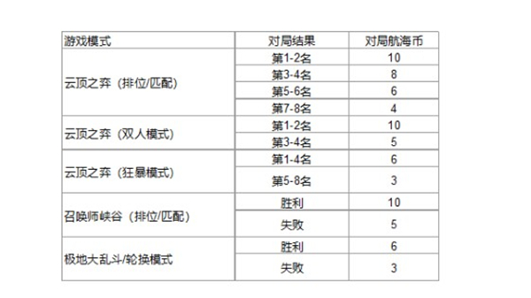 云顶之弈航海之旅活动最全攻略