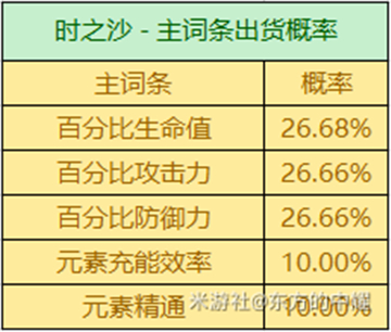 原神3.2圣遗物掉落概率一览