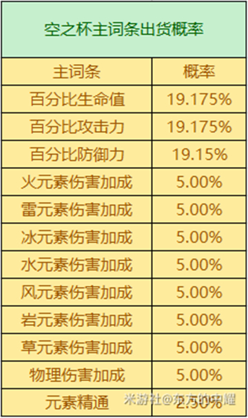 原神3.2圣遗物掉落概率一览