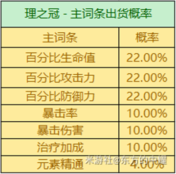 原神3.2圣遗物掉落概率一览