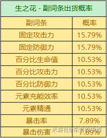 原神3.2圣遗物掉落概率一览