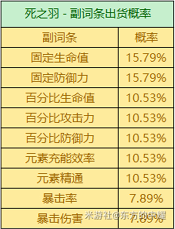 原神3.2圣遗物掉落概率一览