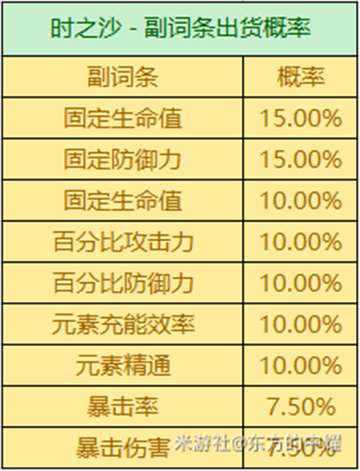 原神3.2圣遗物掉落概率一览