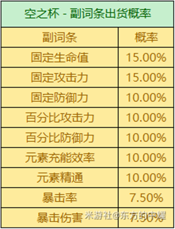 原神3.2圣遗物掉落概率一览