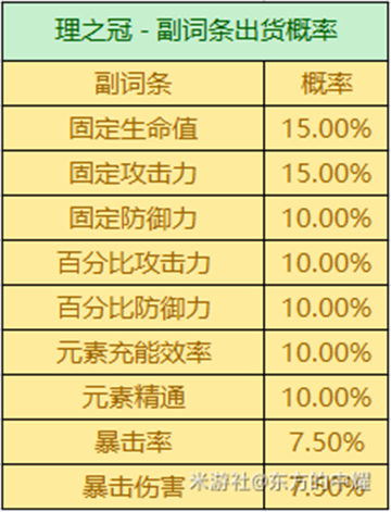 原神3.2圣遗物掉落概率一览