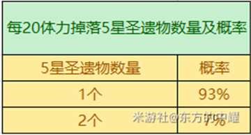 原神3.2圣遗物掉落概率一览