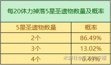 原神3.2圣遗物掉落概率一览