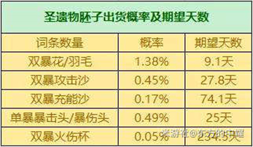 原神3.2圣遗物掉落概率一览