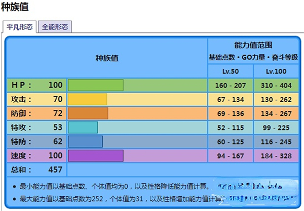 宝可梦朱紫海豚侠种族值介绍