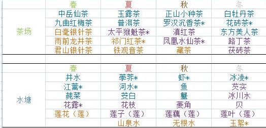 轮回茶肆种子对应季节一览